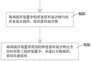 锂离子电池负极浆料及其配料工艺和应用