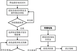 基于恒流充电时间的快速锂离子电池健康状态估计方法、系统及设备