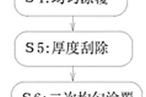 新能源汽车锂电池正极材料制备处理工艺