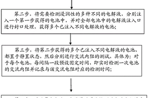 锂离子电池电解液浸润性能的检测方法