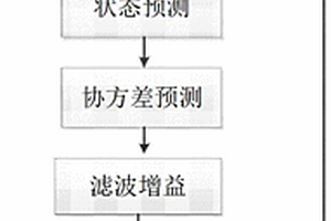 基于有限差分扩展卡尔曼算法的锂电池荷电状态估计方法