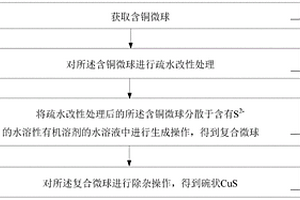 碗状CuS及其制备方法、应用及锂离子电池