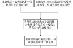 薄膜铌酸锂电光调制器及其制备方法