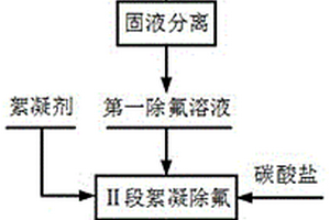 锂离子电池正极材料浸出液的除氟方法及应用