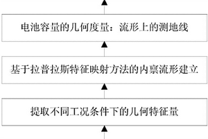 锂离子电池容量衰退评估的几何方法