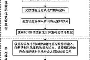 基于退化轨迹坐标重构和多元线性回归的锂电池寿命预测方法