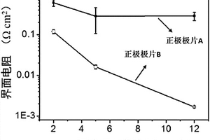 电池正极极片、应用其的锂离子电池及降低界面电阻方法