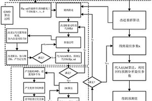 在随机放电环境下基于DGWO-ELM的锂离子电池寿命预测方法