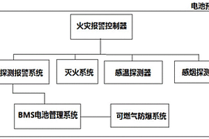 磷酸铁锂储能电站电池预制舱灭火系统控制策略