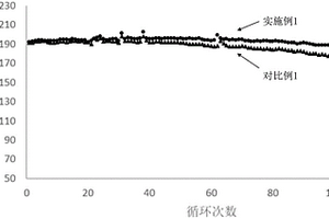 正极材料及制备方法、锂离子电池