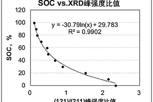 利用XRD判定磷酸铁锂正极片荷电态的方法