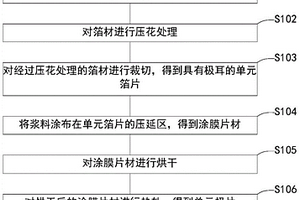 单元极片制备方法、单元极片及锂电池