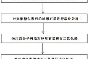 锂电池用碳石墨制备方法