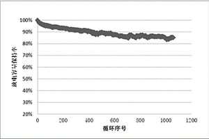 锂离子电池用人造石墨负极材料及其制备方法