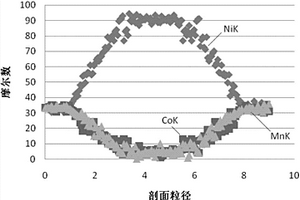 改性锂离子电池梯度正极材料镍钴锰前驱体及其制备方法