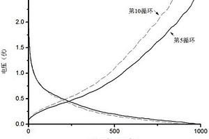 用于锂离子电池负极的SiOx-C复合材料的制备方法