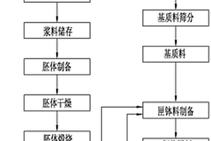 煅烧锂电池正极材料耐腐蚀匣钵备制工艺