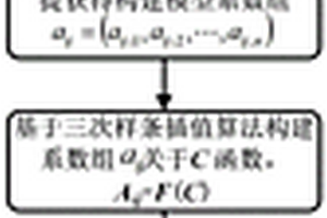 基于误差补偿的多因素动态内阻模型估算锂离子电池内阻方法