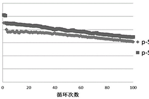 铜包覆多孔硅复合材料的制备方法及用于锂离子电池的复合电极