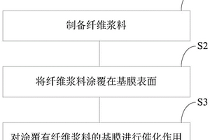 纤维涂覆隔膜及其制备方法、纤维涂层、锂电池