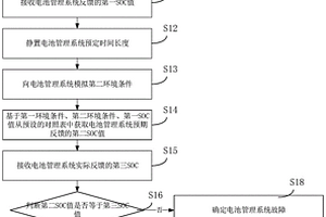 锂电池静置SOC修正策略的测试方法及系统