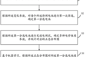 基于特征数值分析的锂电池梯次利用分选方法及装置