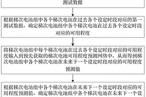 用于梯次锂电池组的预警方法