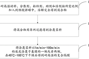 耐高温的复合隔膜及其制备方法和锂电池