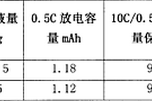 锂离子二次电池正极材料制备工艺