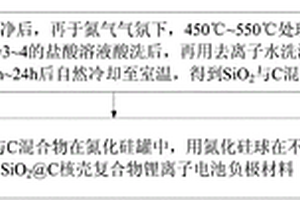 SiO2@C核壳复合物锂离子电池负极材料的制备方法