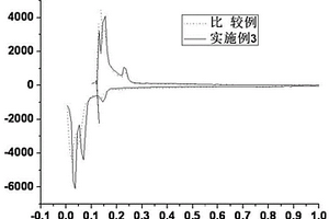 负极复合材料及其制备方法以及锂离子电池