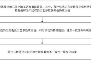 锂离子电池三因素不一致性预测方法及装置