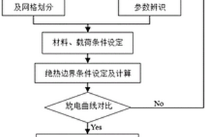 锂电池焊接形状的设计仿真方法