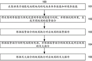 用于锂离子储能电池模块的灭火方法和系统