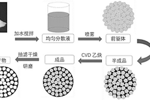 用于锂金属负极的三维多孔碳包覆氧化锌集流体的制备方法