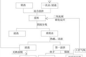 煅烧法提锂所得镁渣的处理方法