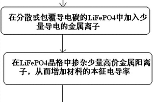 提高锂离子电池LiFePO<sub>4</sub>复合正极材料性能的方法