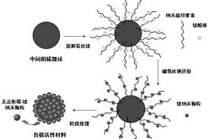 锂离子电池锗/碳复合负极材料及其制备方法和应用