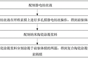 复合陶瓷涂覆纤维隔膜及其制备方法、锂电池