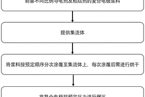 多层复合电极的制备方法和多层复合电极的锂离子电池