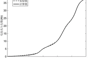 基于充电过程的锂离子电池充入电量建模方法与应用