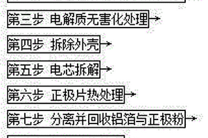 动力锂离子电池的回收方法