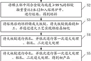 适用于锂离子电池的铝箔及其制备方法