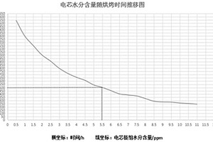 锂离子电池的极组水分阶段式烘烤工艺