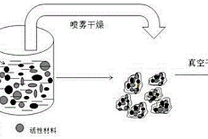 高容量锂离子电池负极材料的制备方法