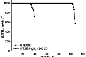 多孔碳-Fe<Sub>3</Sub>O<Sub>4</Sub>纳米材料、空气正极材料及锂空气电池