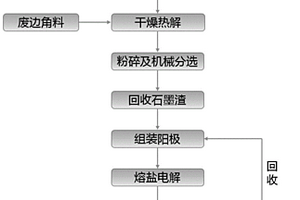 利用锂电池废旧负极石墨制备石墨烯的方法和石墨烯