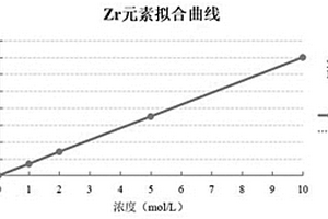 测量锂离子电池正极材料中锆元素含量的方法