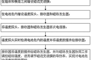 基于磁流变液的锂离子电池包及其智能温控方法