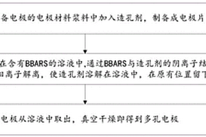 多孔电极及其制备方法和锂电池